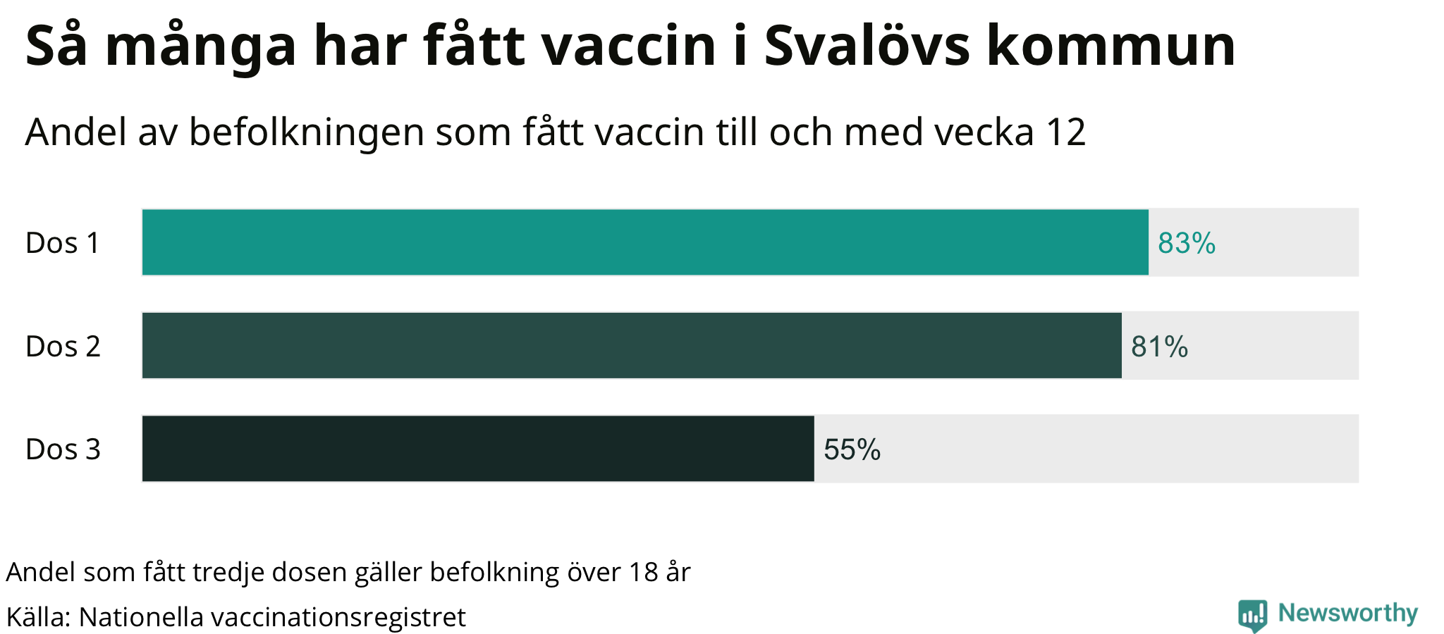 Graf över andel vaccinerade